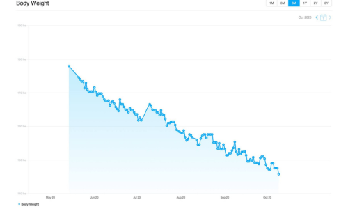 weight loss trend